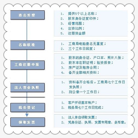 青岛公司注册流程图