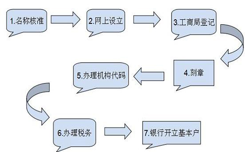 青岛注册公司流程图