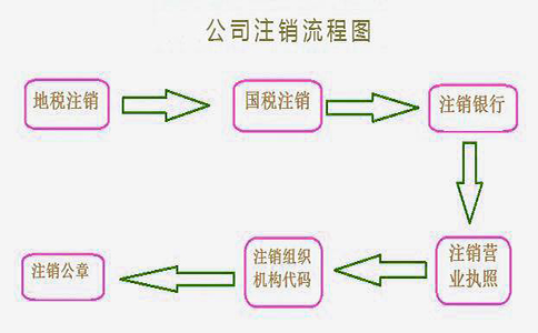 青岛公司注销流程图