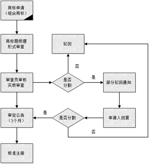 青岛商标分割的流程